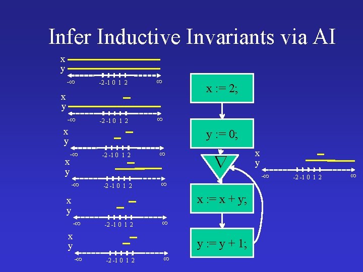 Infer Inductive Invariants via AI x y -∞ -2 -1 0 1 2 ∞