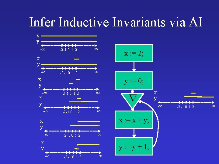 Infer Inductive Invariants via AI x y -∞ -2 -1 0 1 2 ∞