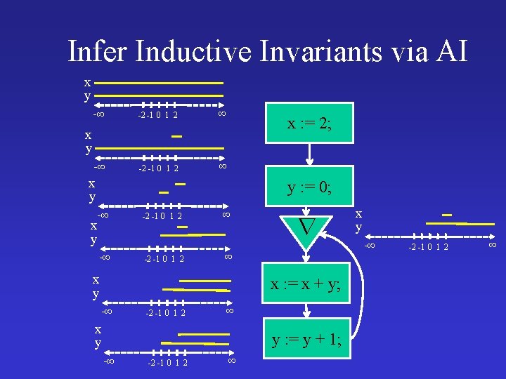 Infer Inductive Invariants via AI x y -∞ -2 -1 0 1 2 ∞