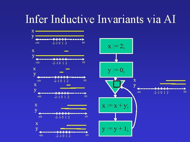 Infer Inductive Invariants via AI x y -∞ -2 -1 0 1 2 ∞