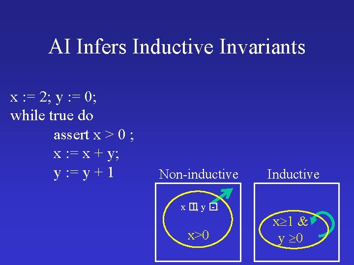 AI Infers Inductive Invariants x : = 2; y : = 0; while true