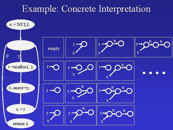 Example: Concrete Interpretation x = NULL empty F T t =malloc(. . ); t