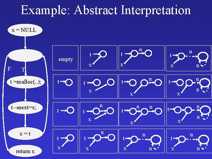 Example: Abstract Interpretation x = NULL empty F T t =malloc(. . ); t