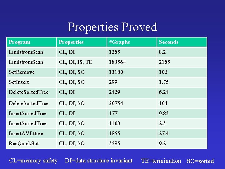 Properties Proved Program Properties #Graphs Seconds Lindstrom. Scan CL, DI 1285 8. 2 Lindstrom.