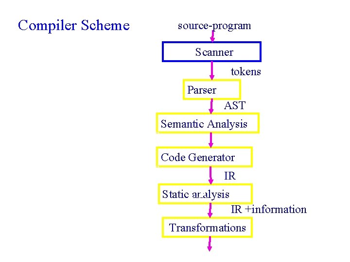 Compiler Scheme source-program String Tokens AST Scanner tokens Parser AST Semantic Analysis Code Generator