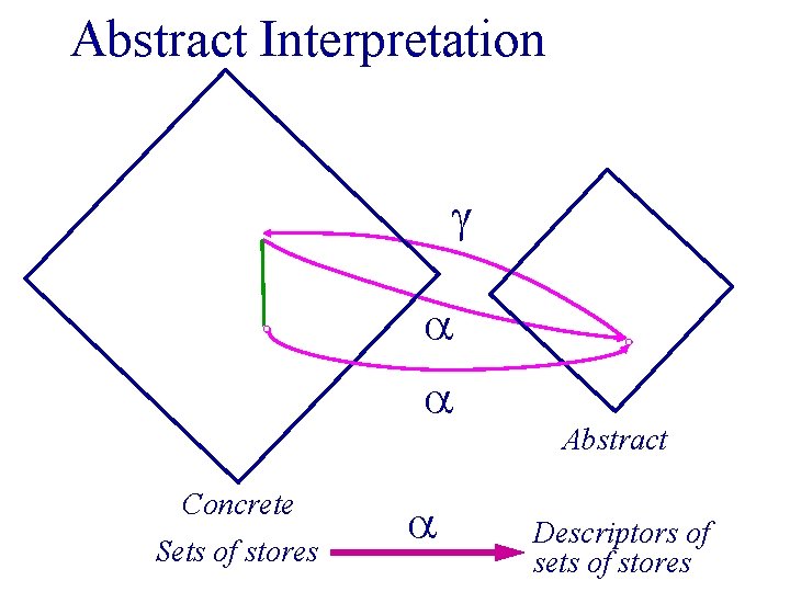 Abstract Interpretation Concrete Sets of stores Abstract Descriptors of sets of stores 