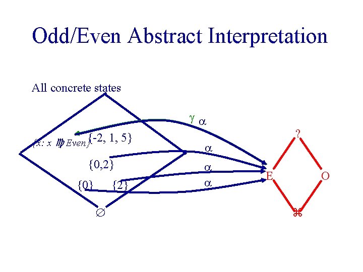 Odd/Even Abstract Interpretation All concrete states {x: x Even}{-2, 1, 5} {0, 2} {0}