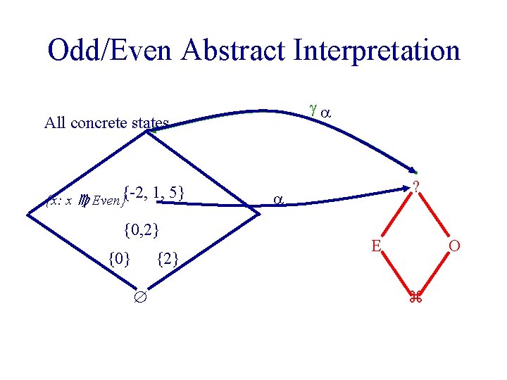 Odd/Even Abstract Interpretation All concrete states {x: x Even}{-2, 1, 5} {0, 2} {0}