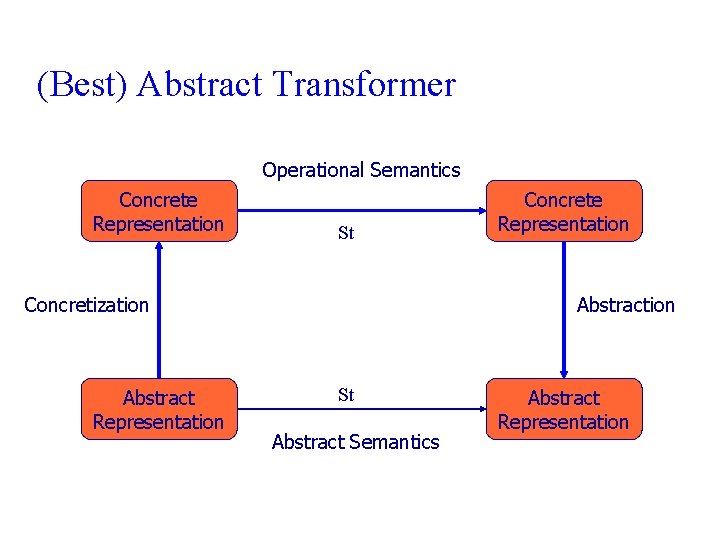 (Best) Abstract Transformer Operational Semantics Concrete Representation St Concretization Abstract Representation Concrete Representation Abstraction