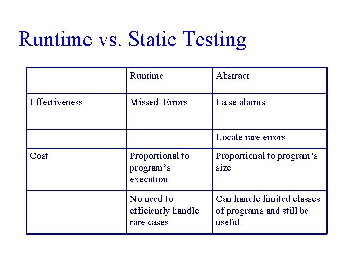 Runtime vs. Static Testing Effectiveness Runtime Abstract Missed Errors False alarms Locate rare errors