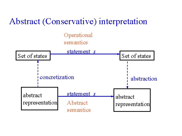 Abstract (Conservative) interpretation Set of states Operational semantics statement s concretization abstract representation statement