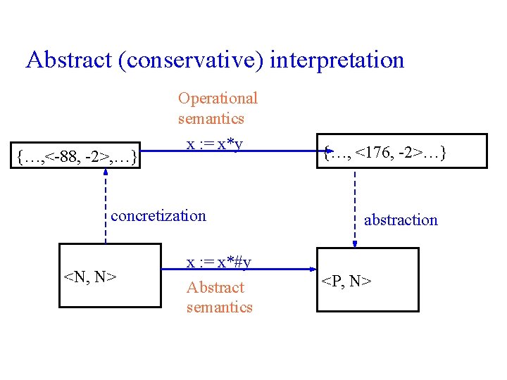 Abstract (conservative) interpretation {…, <-88, -2>, …} Operational semantics x : = x*y concretization