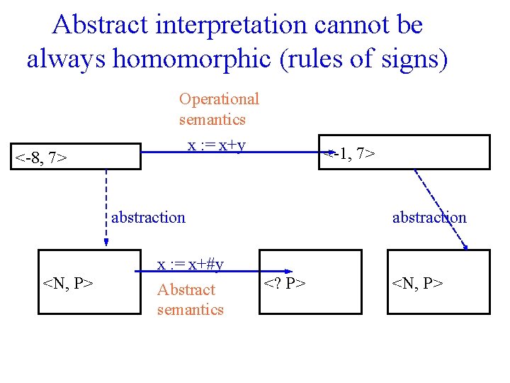 Abstract interpretation cannot be always homomorphic (rules of signs) <-8, 7> Operational semantics x