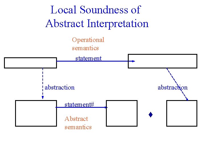 Local Soundness of Abstract Interpretation Operational semantics statement abstraction statement# Abstract semantics 