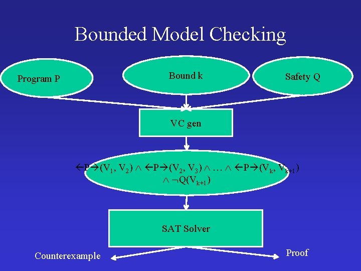 Bounded Model Checking Bound k Program P Safety Q VC gen P (V 1,