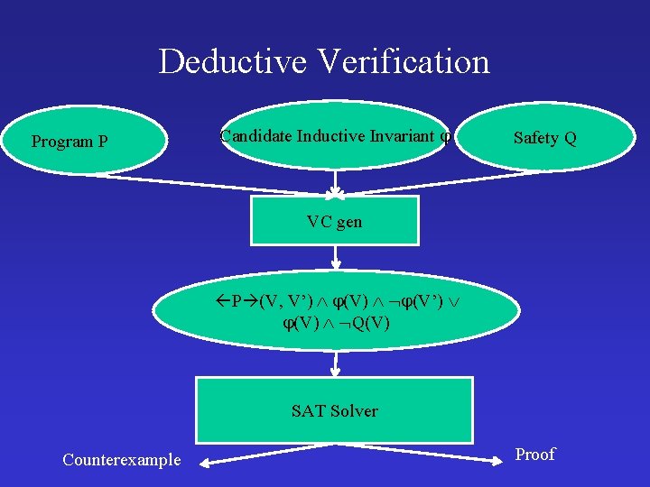 Deductive Verification Program P Candidate Inductive Invariant Safety Q VC gen P (V, V’)