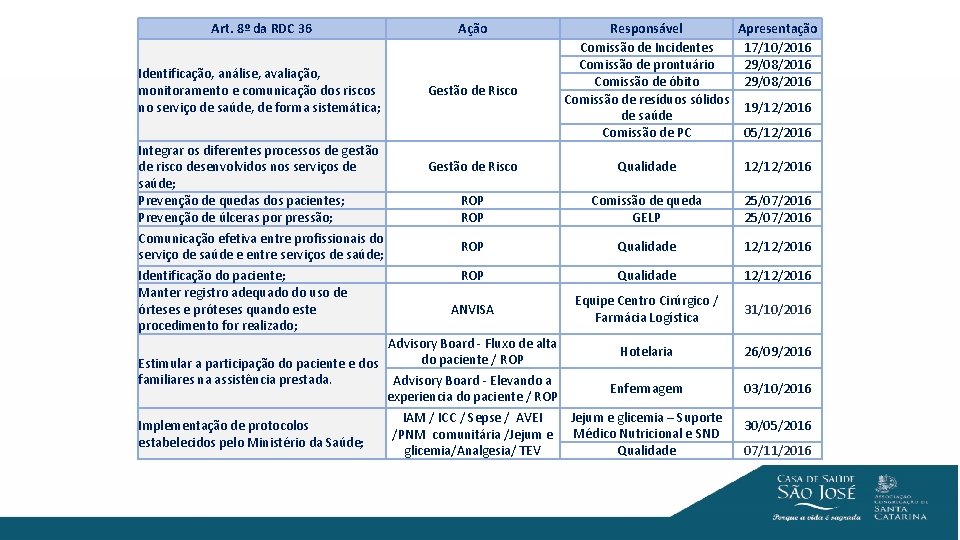 Art. 8º da RDC 36 Ação Identificação, análise, avaliação, monitoramento e comunicação dos riscos