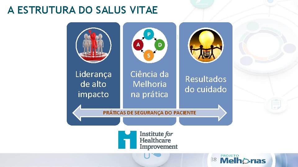 A ESTRUTURA DO SALUS VITAE Liderança de alto impacto Ciência da Melhoria na prática