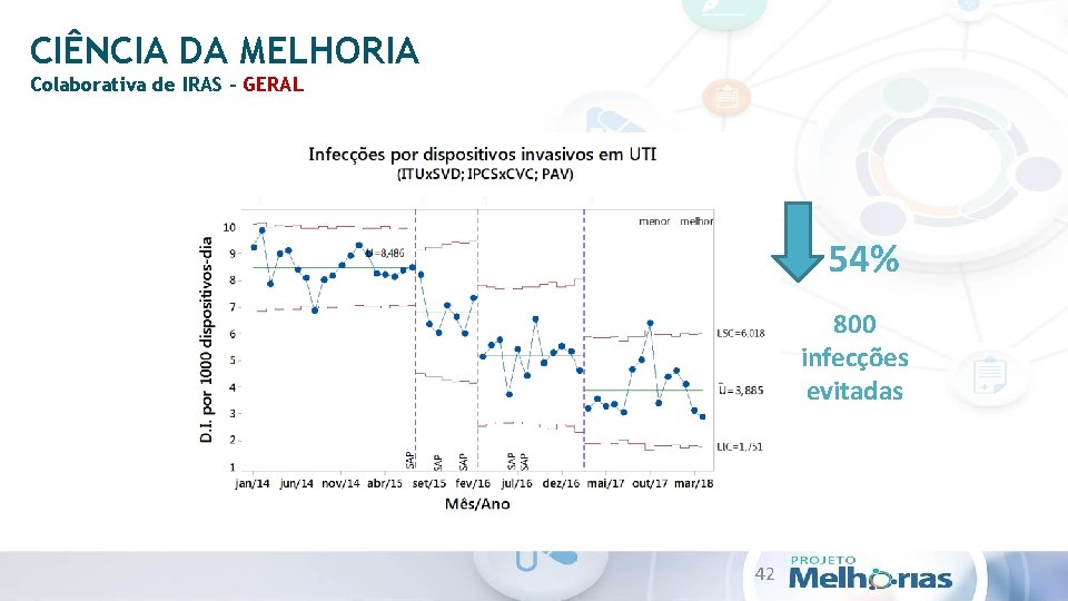 CIÊNCIA DA MELHORIA Colaborativa de IRAS - GERAL 54% 800 infecções evitadas 42 