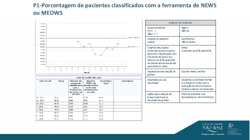 P 1 -Porcentagem de pacientes classificados com a ferramenta de NEWS ou MEOWS ANÁLISE