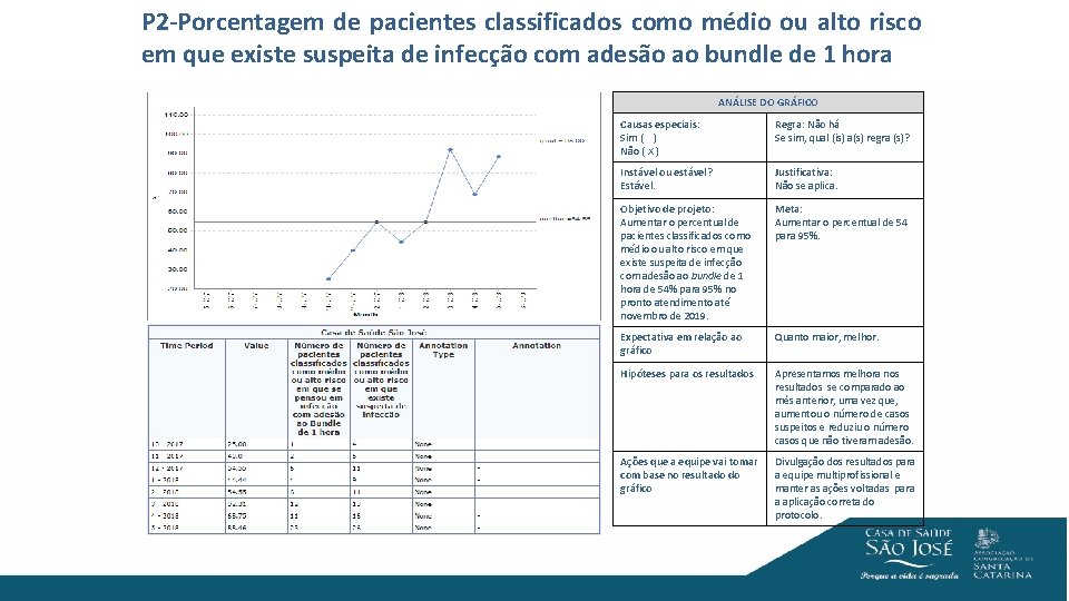 P 2 -Porcentagem de pacientes classificados como médio ou alto risco em que existe