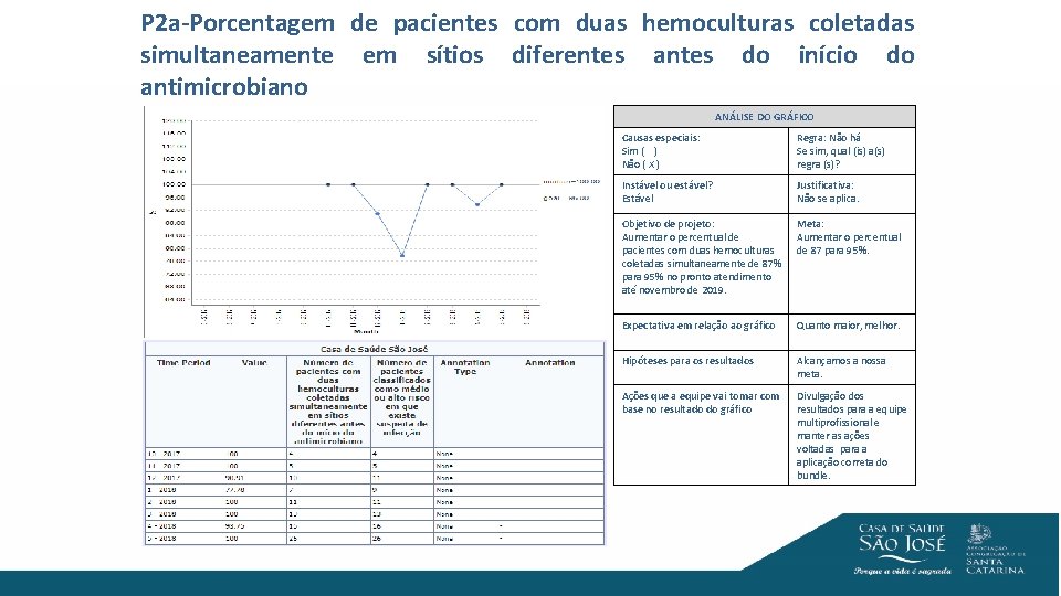 P 2 a-Porcentagem de pacientes com duas hemoculturas coletadas simultaneamente em sítios diferentes antes