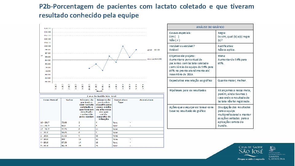 P 2 b-Porcentagem de pacientes com lactato coletado e que tiveram resultado conhecido pela