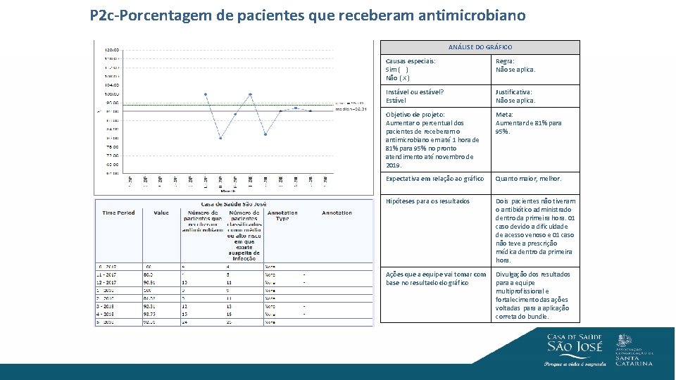 P 2 c-Porcentagem de pacientes que receberam antimicrobiano ANÁLISE DO GRÁFICO Causas especiais: Sim