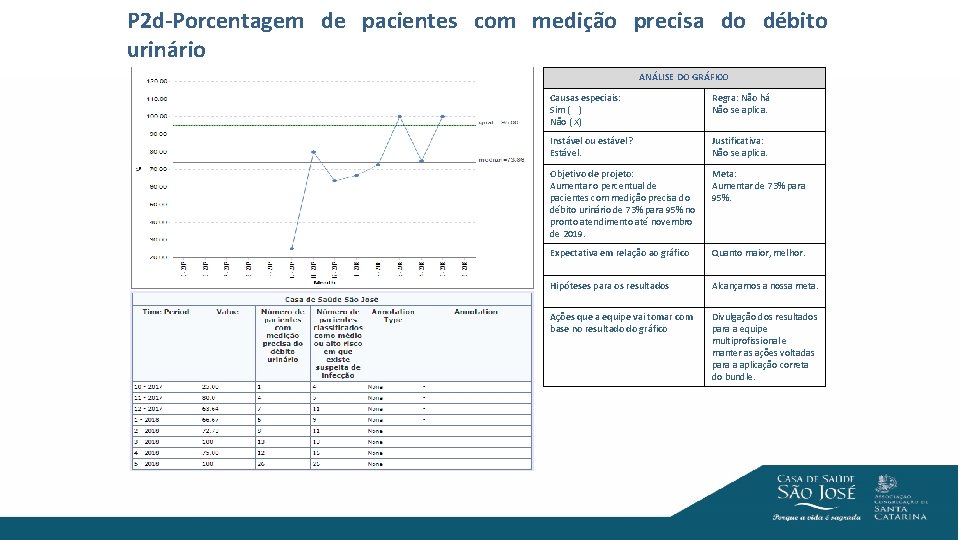 P 2 d-Porcentagem de pacientes com medição precisa do débito urinário ANÁLISE DO GRÁFICO
