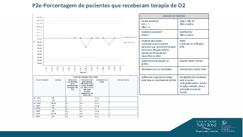 P 2 e-Porcentagem de pacientes que receberam terapia de O 2 ANÁLISE DO GRÁFICO