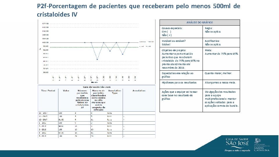 P 2 f-Porcentagem de pacientes que receberam pelo menos 500 ml de cristaloides IV