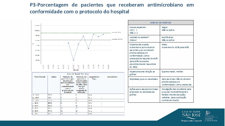P 3 -Porcentagem de pacientes que receberam antimicrobiano em conformidade com o protocolo do