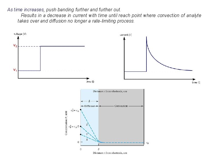 As time increases, push banding further and further out. Results in a decrease in