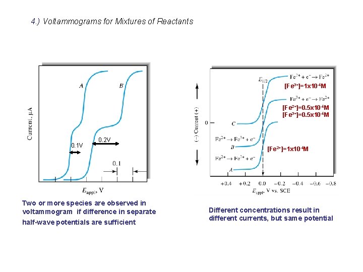 4. ) Voltammograms for Mixtures of Reactants [Fe 3+]=1 x 10 -4 M [Fe