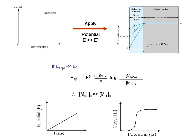 Apply Potential E << Eo If Eappl << Eo: Eappl = E 0 -