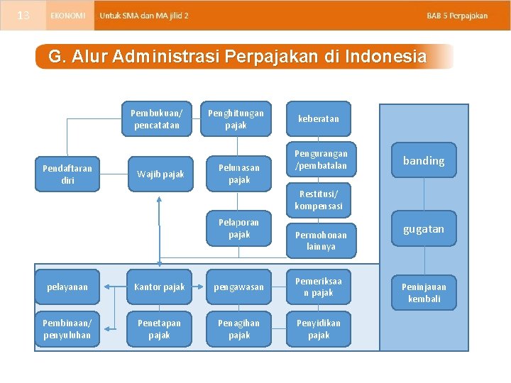 13 G. Alur Administrasi Perpajakan di Indonesia Pembukuan/ pencatatan Pendaftaran diri Wajib pajak Penghitungan