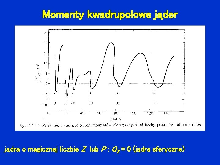 Momenty kwadrupolowe jąder jądra o magicznej liczbie Z lub P : Q 2 =