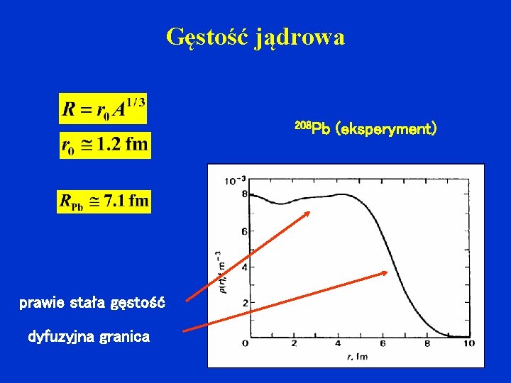 Gęstość jądrowa 208 Pb prawie stała gęstość dyfuzyjna granica (eksperyment) 