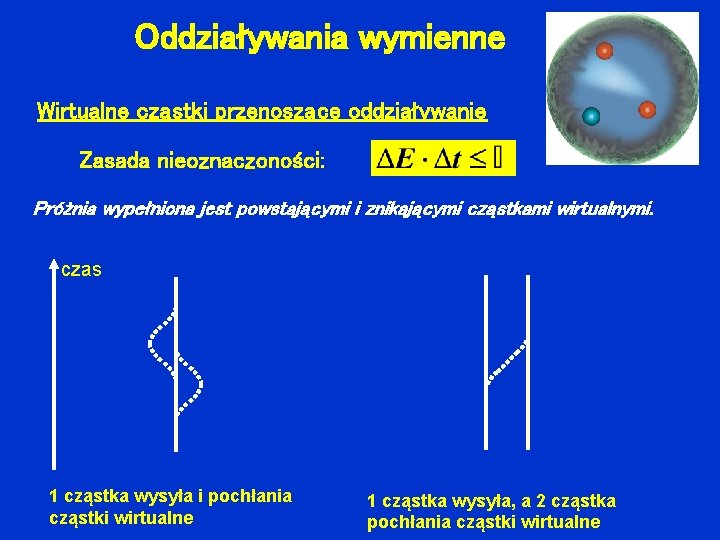 Oddziaływania wymienne Wirtualne cząstki przenoszące oddziaływanie Zasada nieoznaczoności: Próżnia wypełniona jest powstającymi i znikającymi