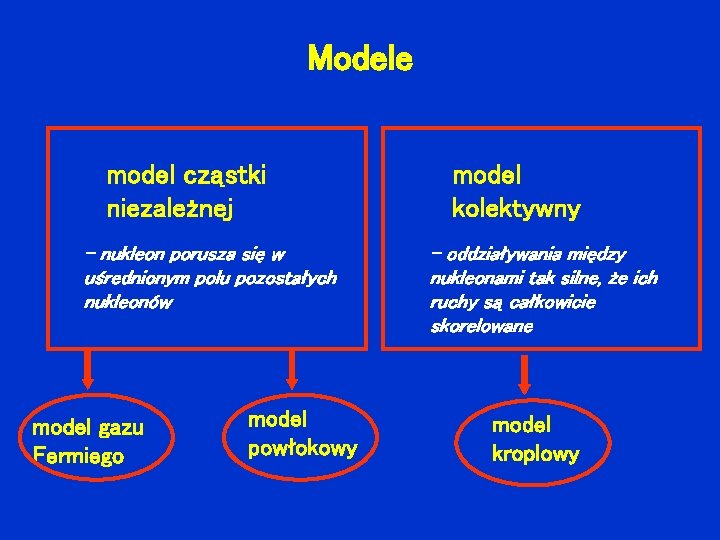 Modele model cząstki niezależnej - nukleon porusza się w uśrednionym polu pozostałych nukleonów model