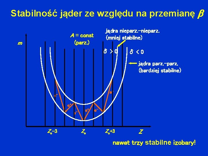 Stabilność jąder ze względu na przemianę jądra nieparz. -nieparz. (mniej stabilne) A = const