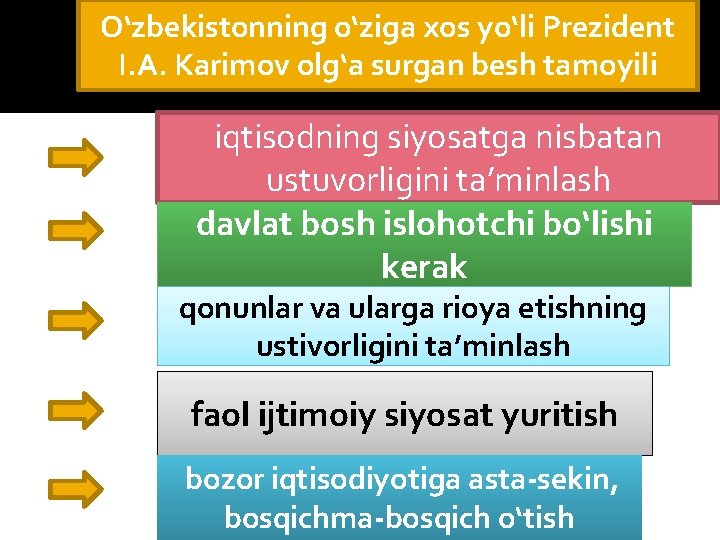 O‘zbekistonning o‘ziga xos yo‘li Prezident I. A. Karimov olg‘a surgan besh tamoyili iqtisodning siyosatga