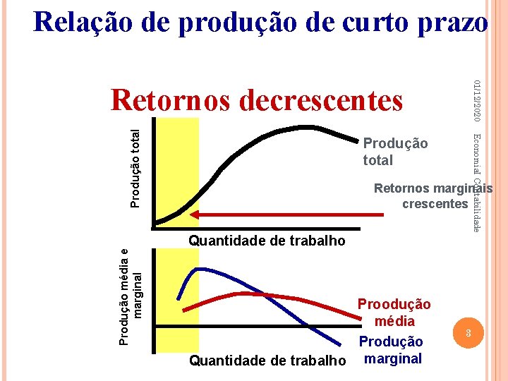 Relação de produção de curto prazo 01/12/2020 Economia. I Contabilidade Produção total Retornos decrescentes