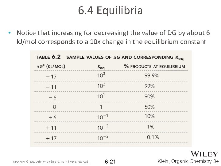 6. 4 Equilibria • Notice that increasing (or decreasing) the value of DG by