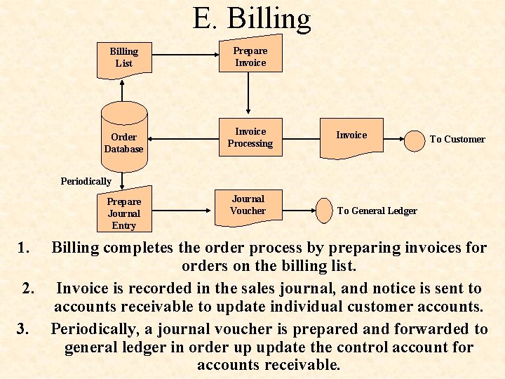 Chapter 7 Customer Order and Account Management Business