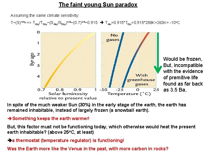 The faint young Sun paradox Assuming the same climate sensitivity: T~(S)1/4==> T 4 by/T