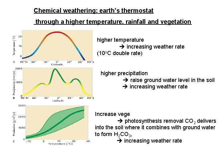 Chemical weathering: earth’s thermostat through a higher temperature, rainfall and vegetation higher temperature increasing