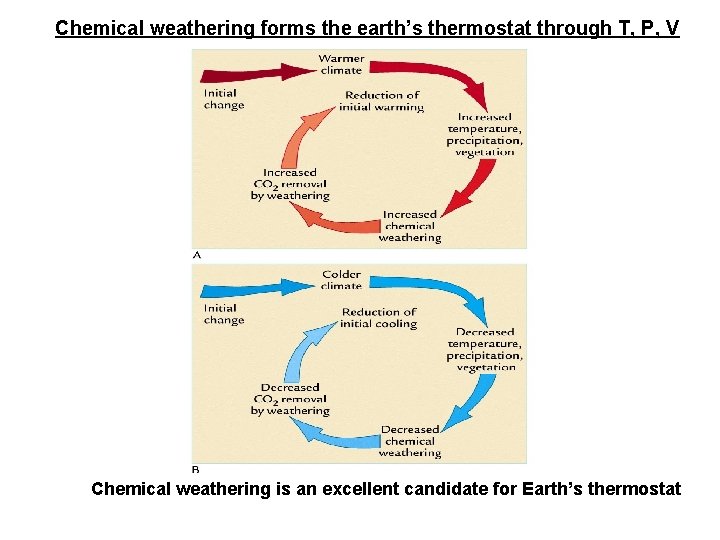 Chemical weathering forms the earth’s thermostat through T, P, V Chemical weathering is an