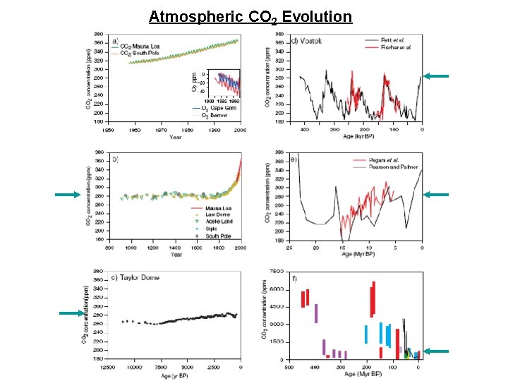 Atmospheric CO 2 Evolution 