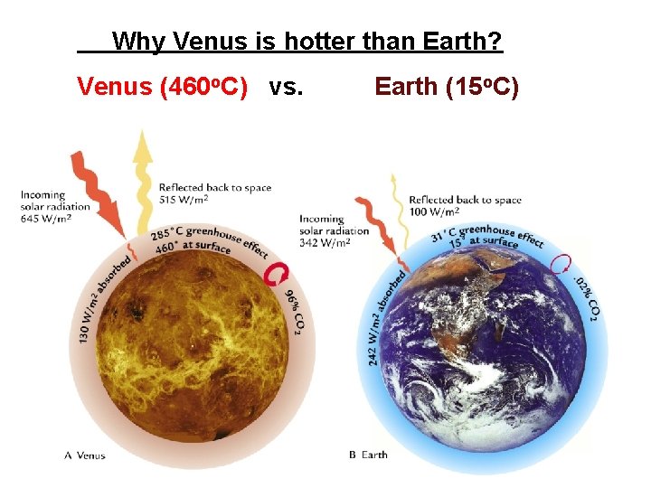 Why Venus is hotter than Earth? Venus (460 o. C) vs. Earth (15 o.